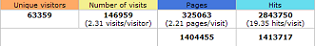 Web statistics summary for Dec 2004